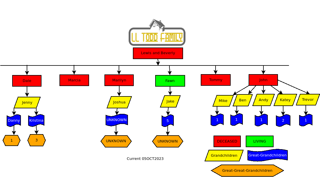 LL Todd Family Tree